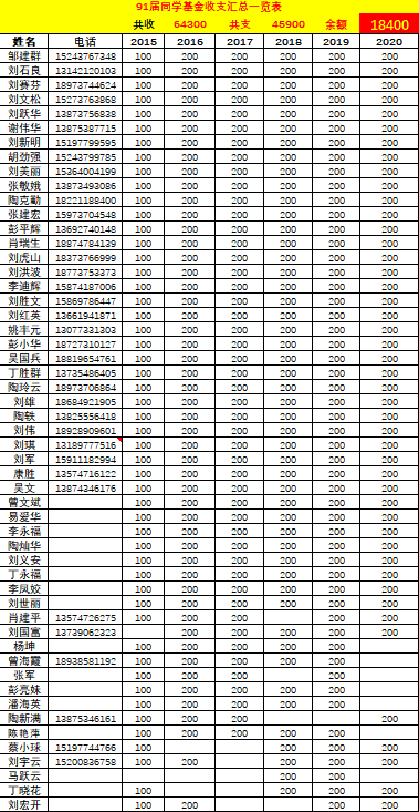 91届同学基金收支汇总一览表(201005更新)