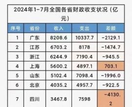 今年前七个月，财政收支缺口达5.74万亿元！31个省级行政区中，除了上海盈余703亿