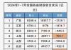 今年前七个月，财政收支缺口达5.74万亿元！31个省级行政区中，除了上海盈余703亿