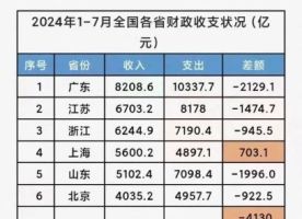 今年前七个月，财政收支缺口达5.74万亿元！31个省级行政区中，除了上海盈余703亿